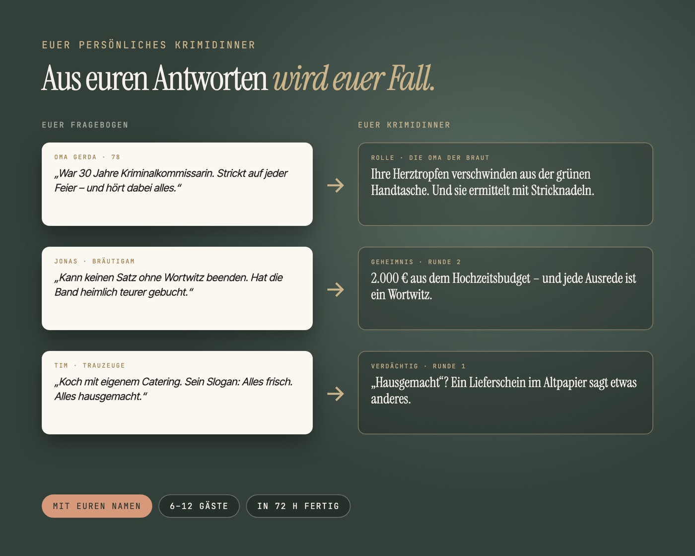 Vom Fragebogen zur Rolle